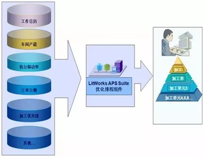 MES與APS有何區(qū)別？智能工廠布局必知的數(shù)據(jù)處理服務(wù)
