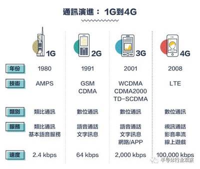 回顧 從1G到5G 看通訊產業技術發展與競合